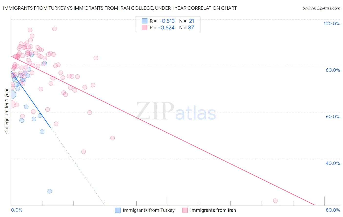 Immigrants from Turkey vs Immigrants from Iran College, Under 1 year