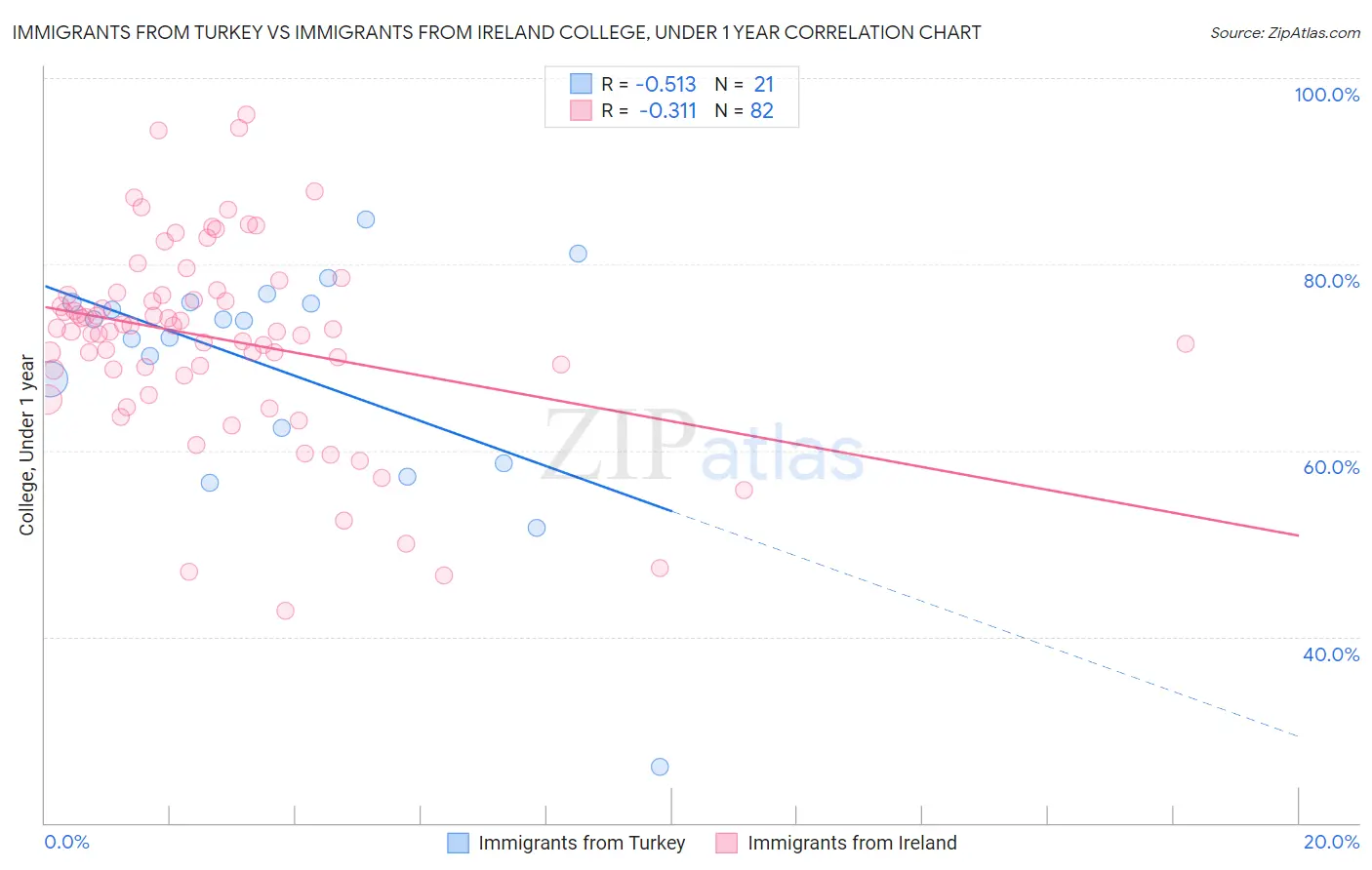 Immigrants from Turkey vs Immigrants from Ireland College, Under 1 year