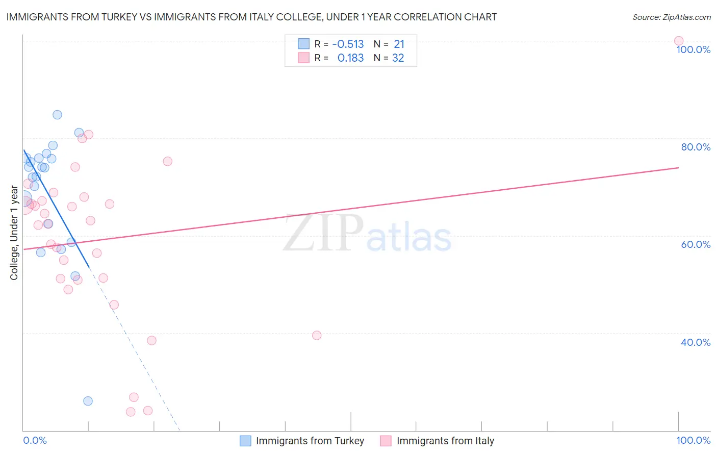 Immigrants from Turkey vs Immigrants from Italy College, Under 1 year