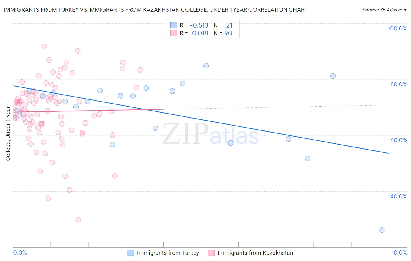 Immigrants from Turkey vs Immigrants from Kazakhstan College, Under 1 year