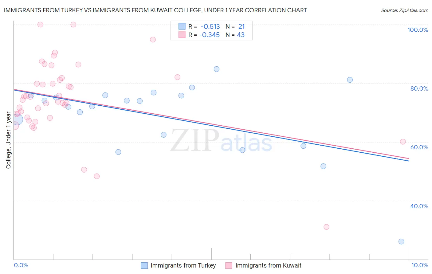 Immigrants from Turkey vs Immigrants from Kuwait College, Under 1 year