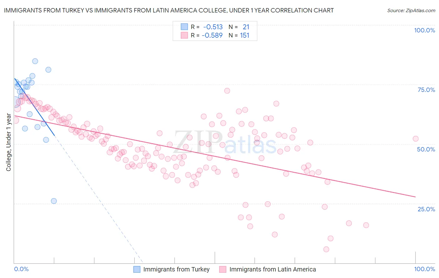 Immigrants from Turkey vs Immigrants from Latin America College, Under 1 year