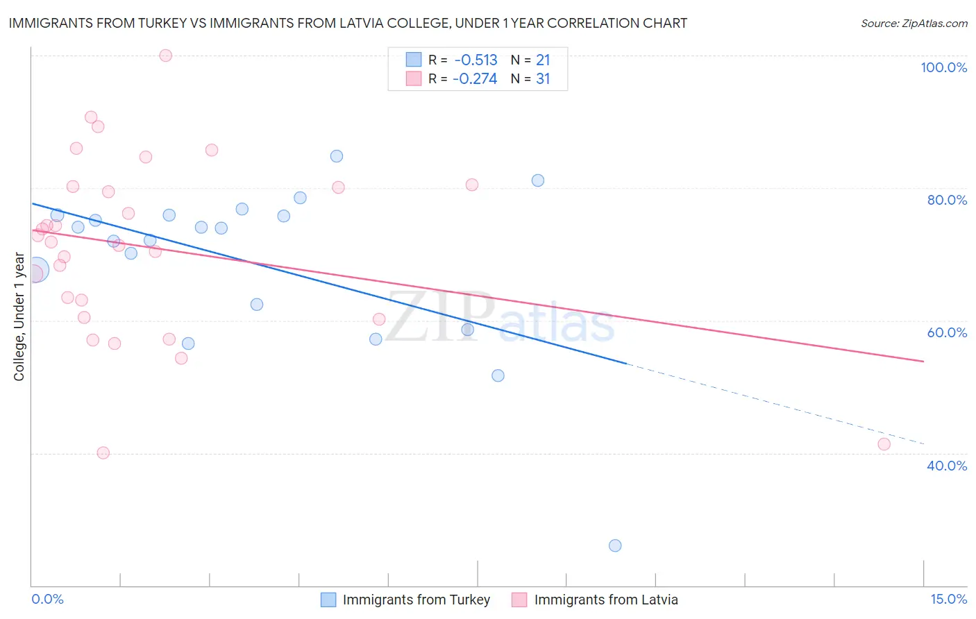 Immigrants from Turkey vs Immigrants from Latvia College, Under 1 year