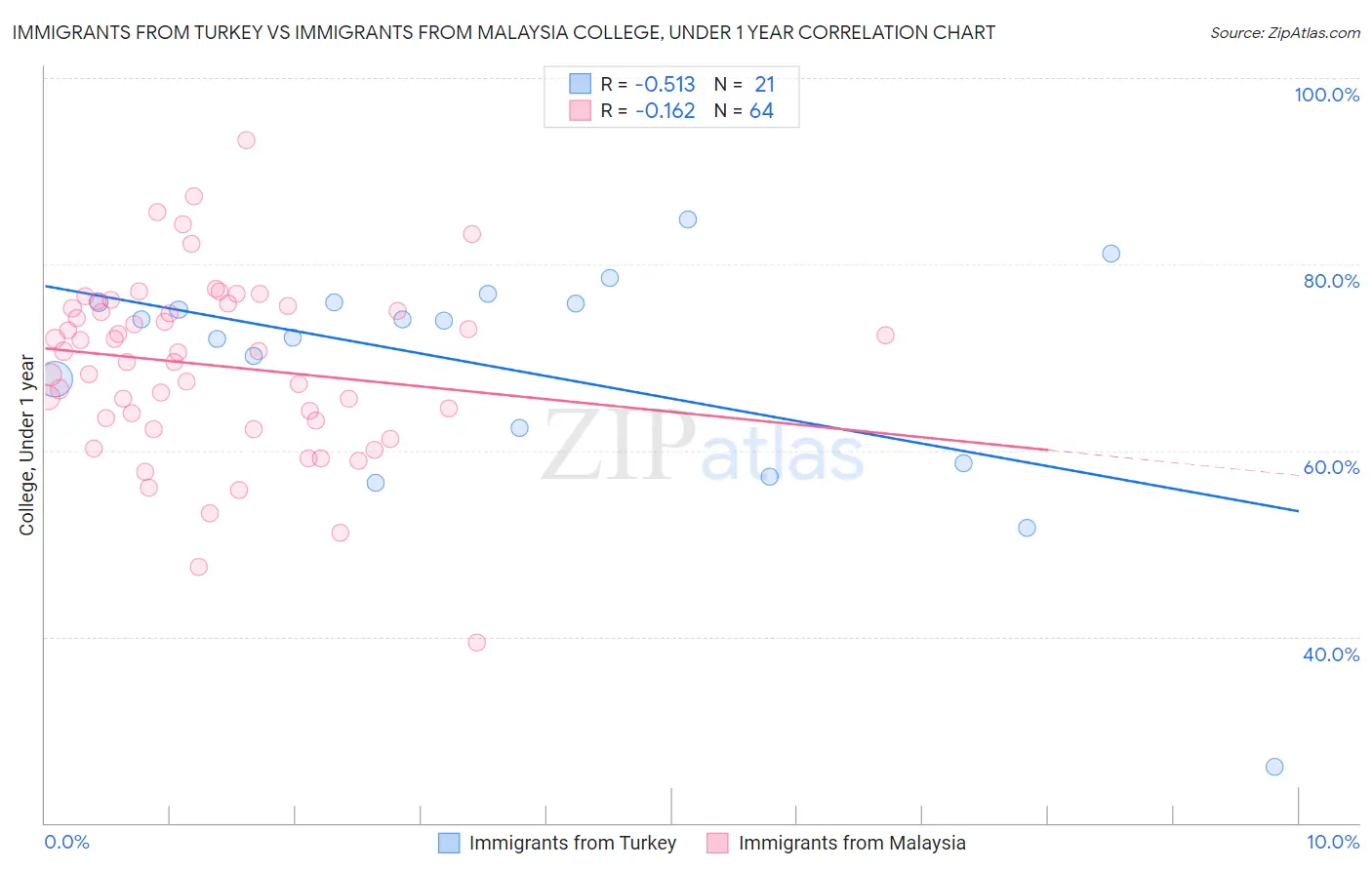 Immigrants from Turkey vs Immigrants from Malaysia College, Under 1 year