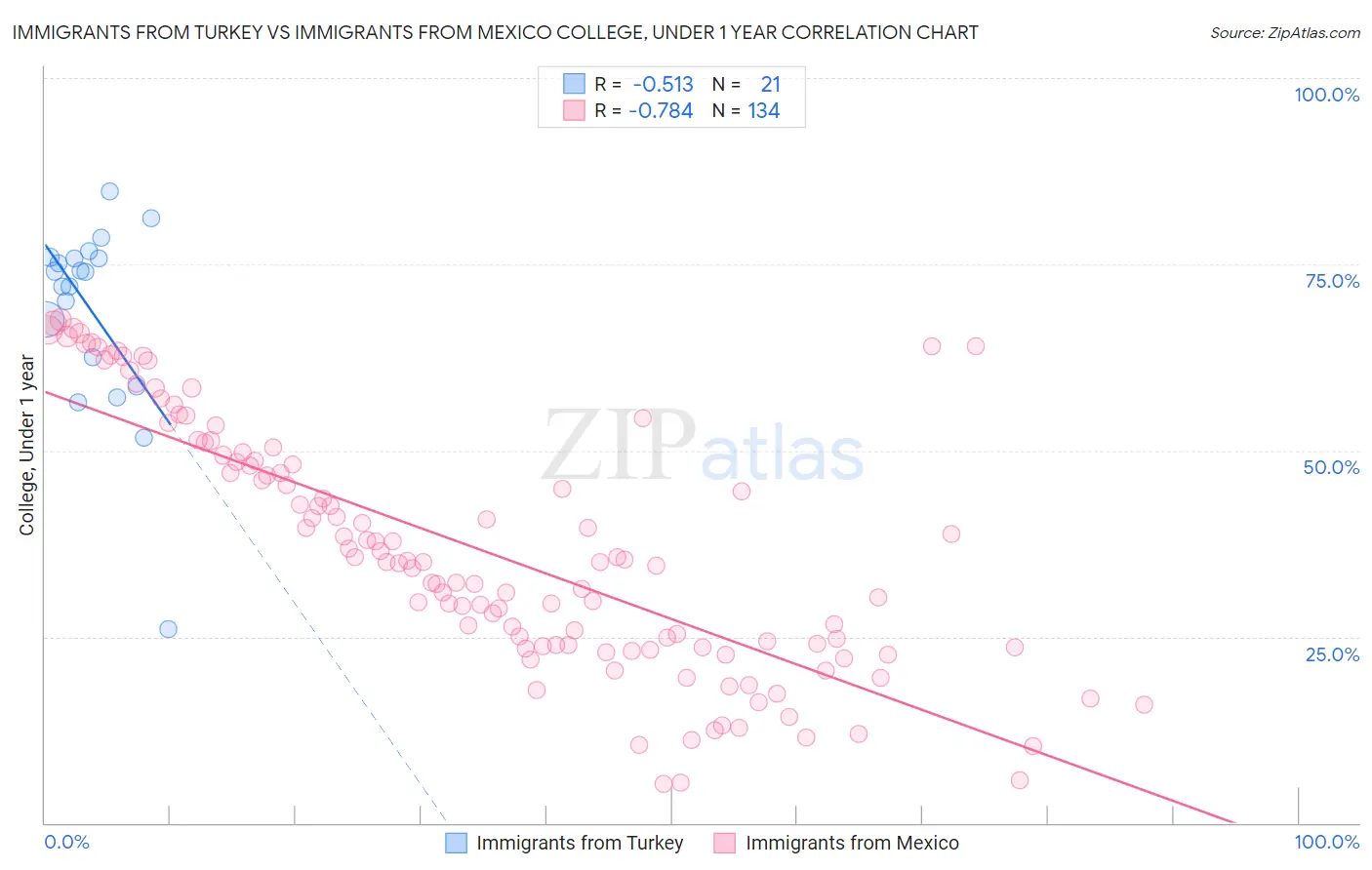 Immigrants from Turkey vs Immigrants from Mexico College, Under 1 year