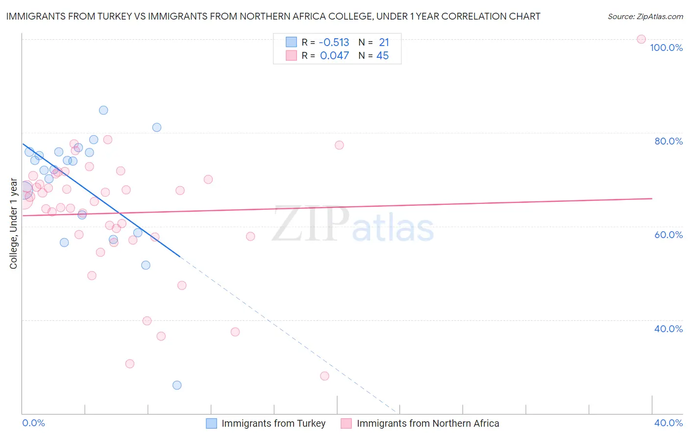 Immigrants from Turkey vs Immigrants from Northern Africa College, Under 1 year