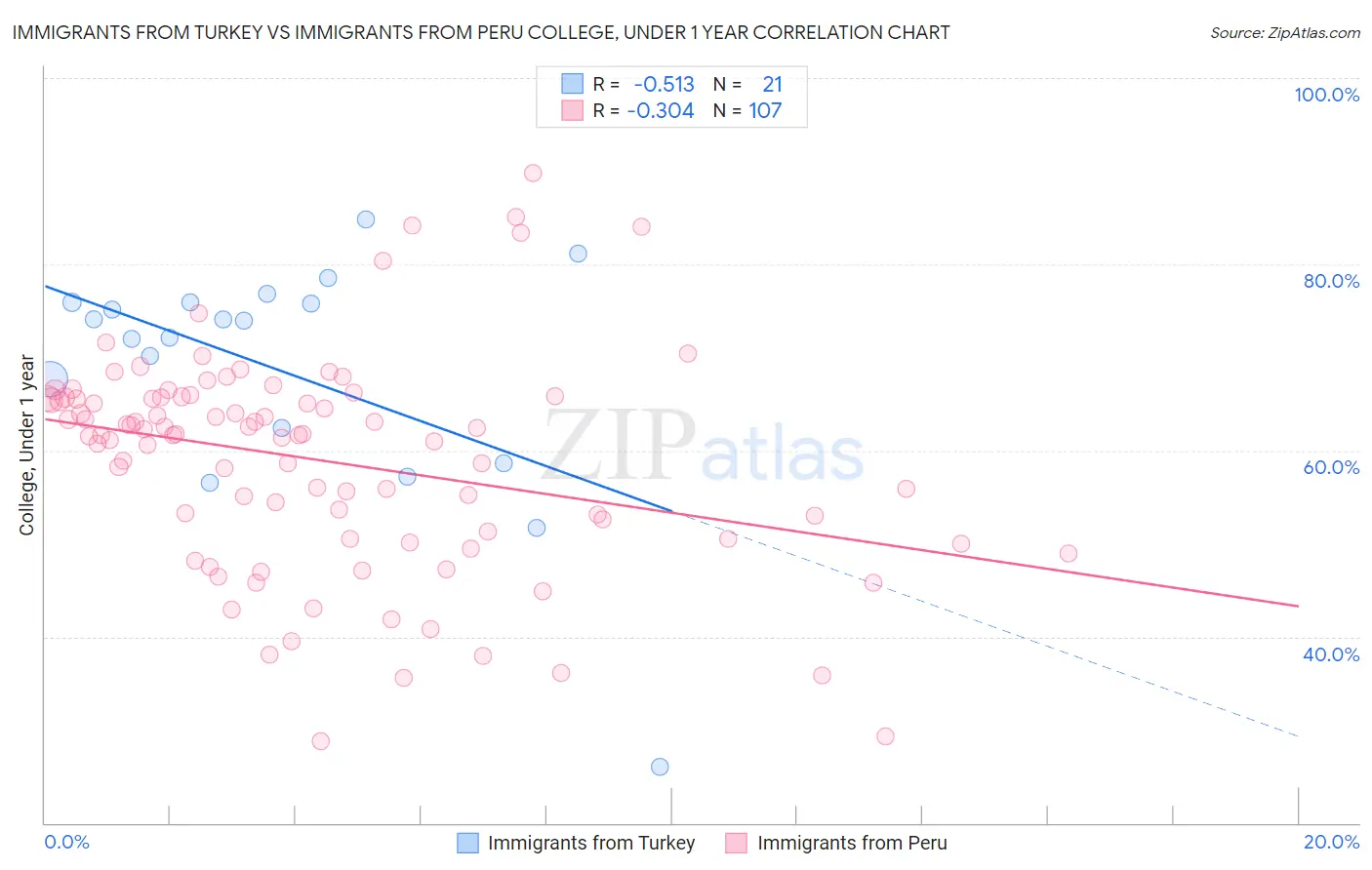 Immigrants from Turkey vs Immigrants from Peru College, Under 1 year