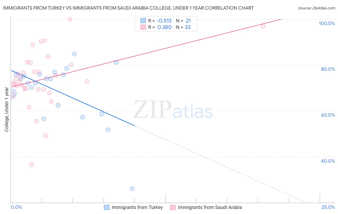 Immigrants from Turkey vs Immigrants from Saudi Arabia College, Under 1 year