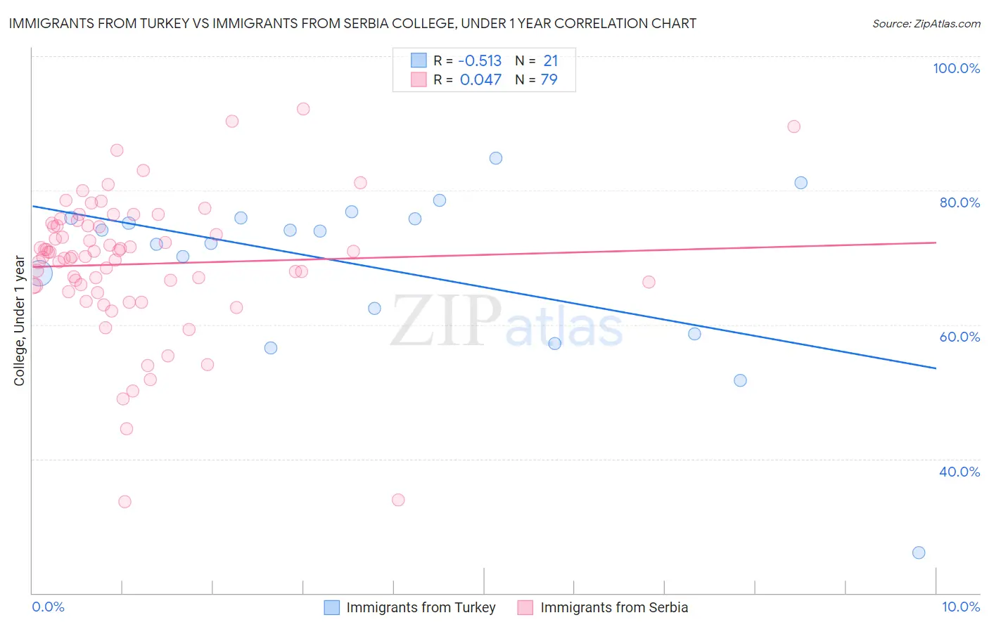 Immigrants from Turkey vs Immigrants from Serbia College, Under 1 year