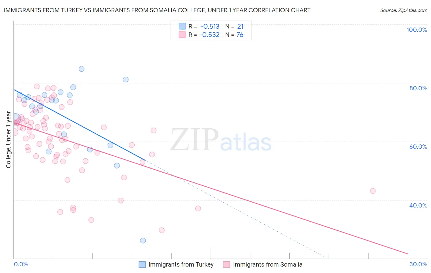 Immigrants from Turkey vs Immigrants from Somalia College, Under 1 year