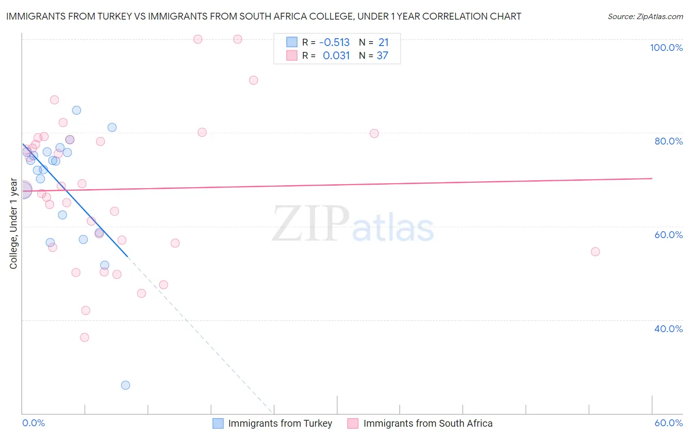 Immigrants from Turkey vs Immigrants from South Africa College, Under 1 year