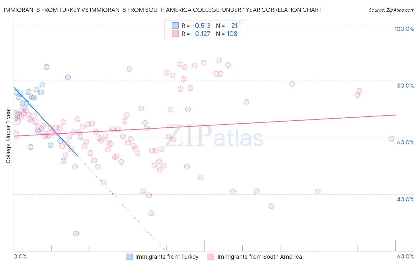 Immigrants from Turkey vs Immigrants from South America College, Under 1 year