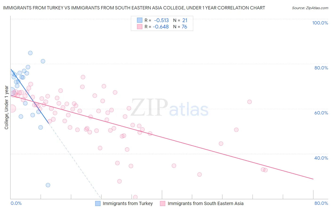 Immigrants from Turkey vs Immigrants from South Eastern Asia College, Under 1 year