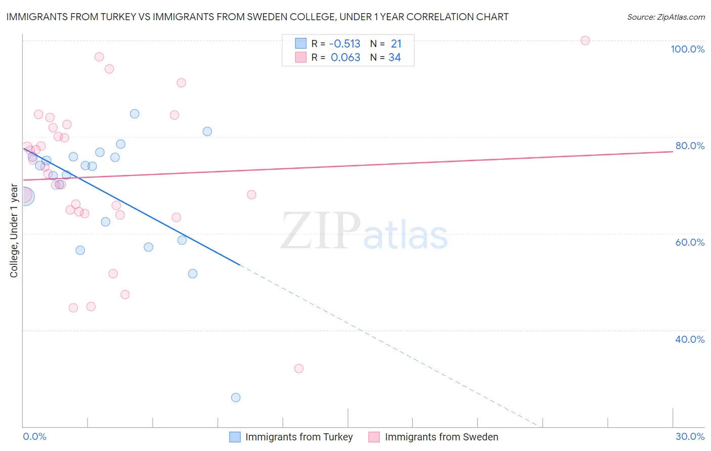 Immigrants from Turkey vs Immigrants from Sweden College, Under 1 year