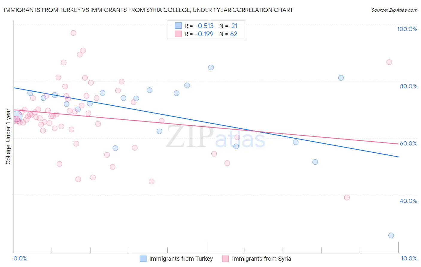 Immigrants from Turkey vs Immigrants from Syria College, Under 1 year