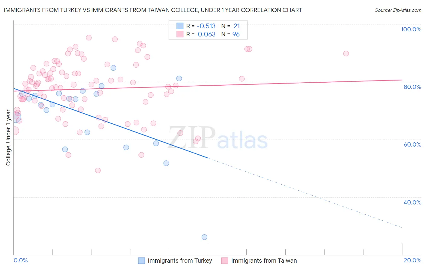 Immigrants from Turkey vs Immigrants from Taiwan College, Under 1 year