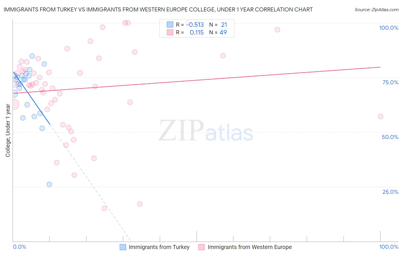 Immigrants from Turkey vs Immigrants from Western Europe College, Under 1 year