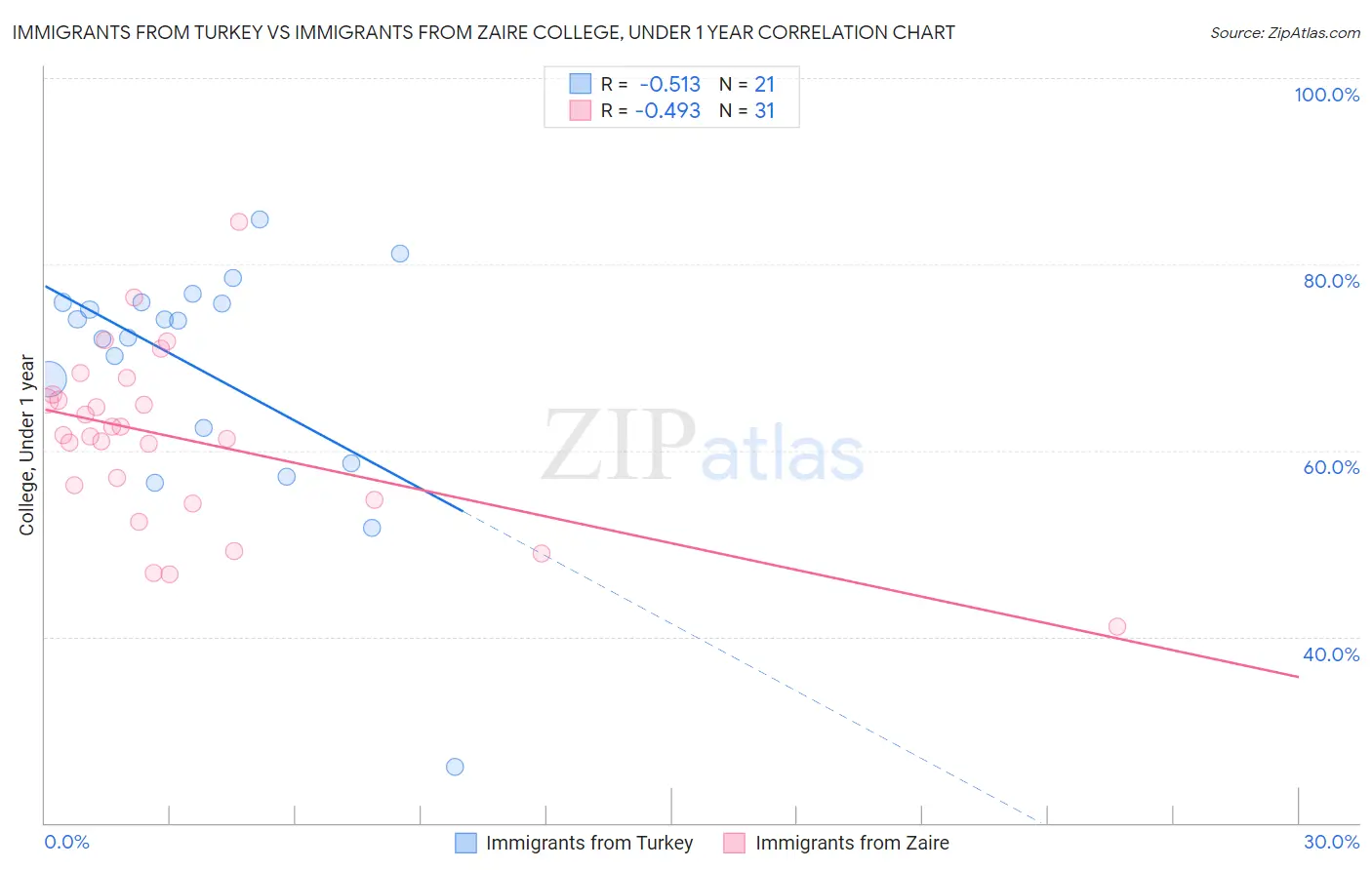 Immigrants from Turkey vs Immigrants from Zaire College, Under 1 year
