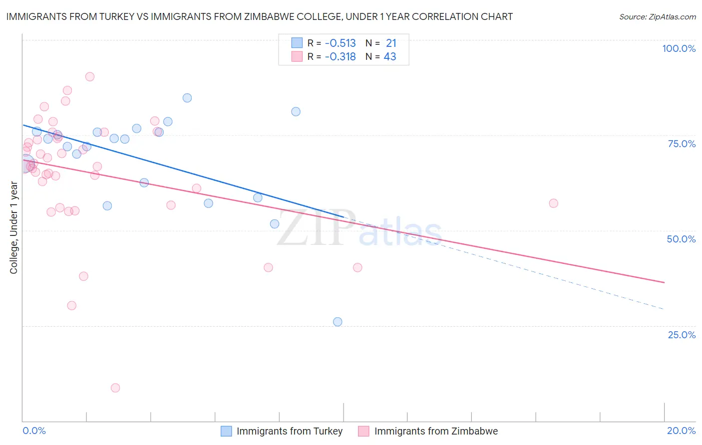 Immigrants from Turkey vs Immigrants from Zimbabwe College, Under 1 year