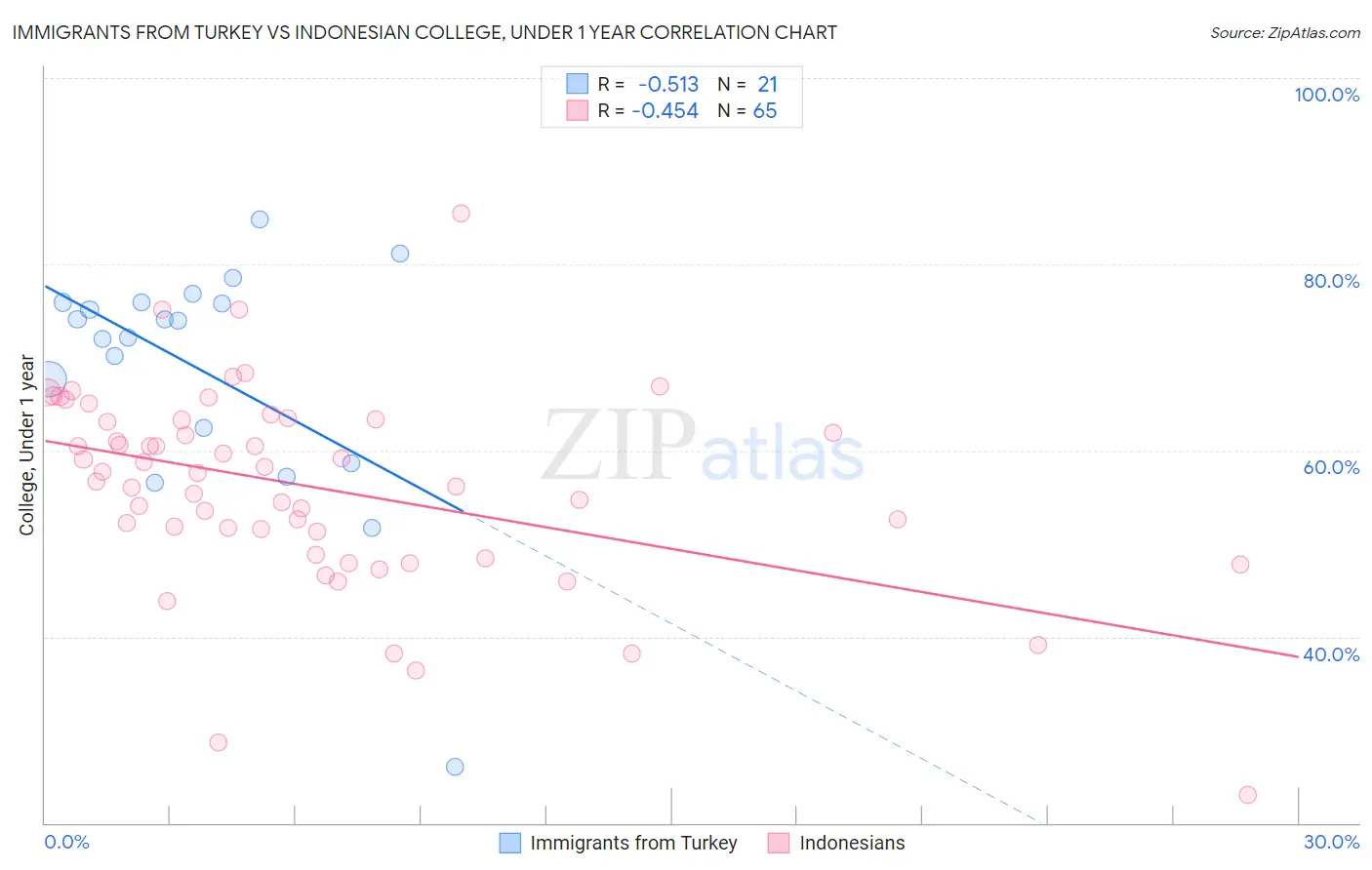 Immigrants from Turkey vs Indonesian College, Under 1 year