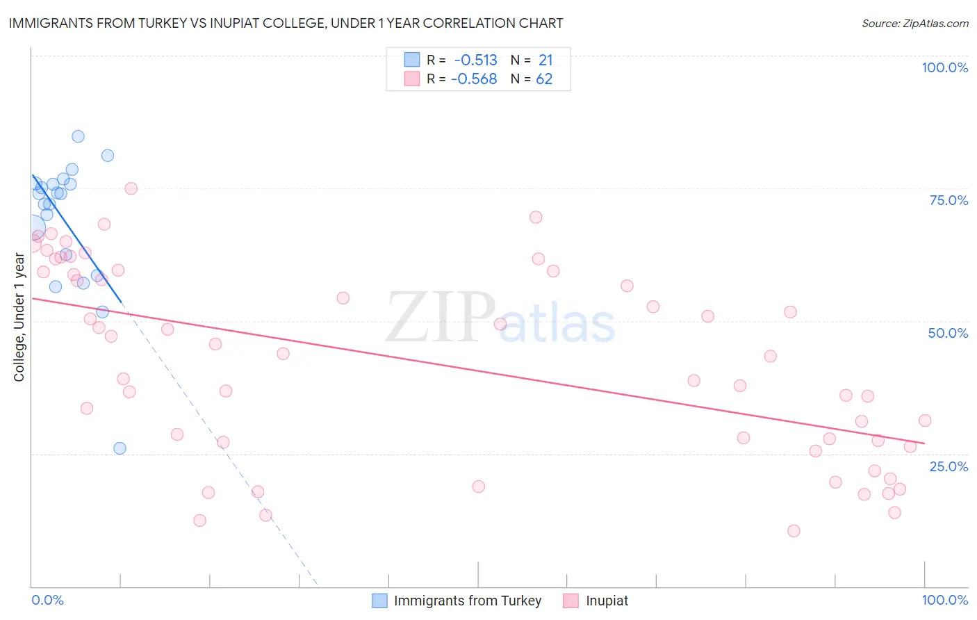 Immigrants from Turkey vs Inupiat College, Under 1 year