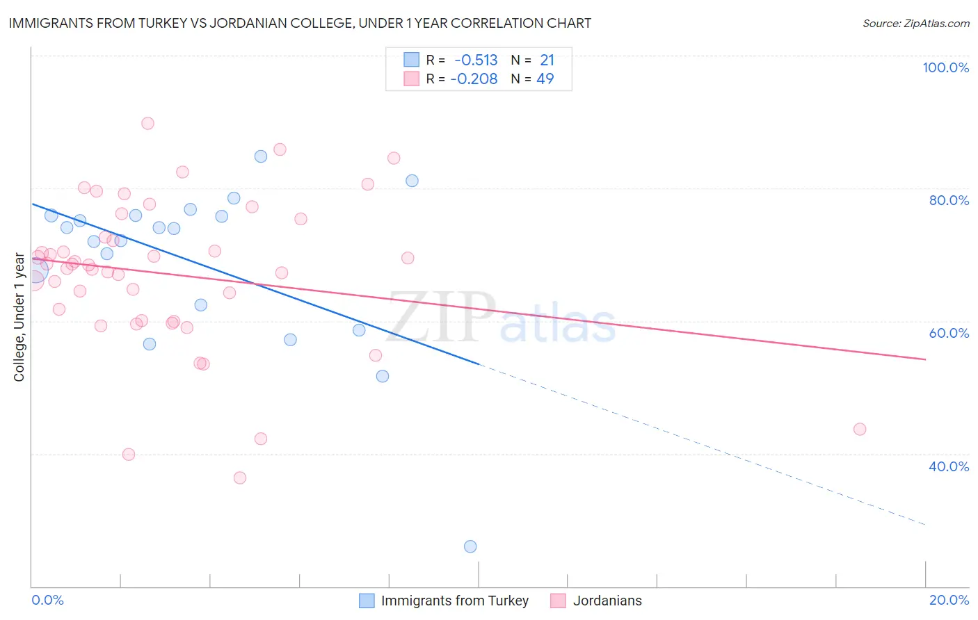 Immigrants from Turkey vs Jordanian College, Under 1 year