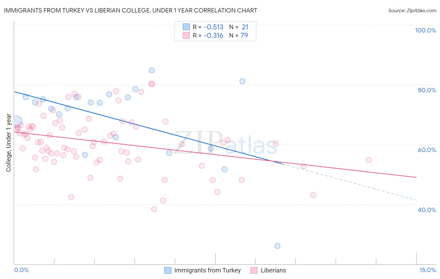 Immigrants from Turkey vs Liberian College, Under 1 year