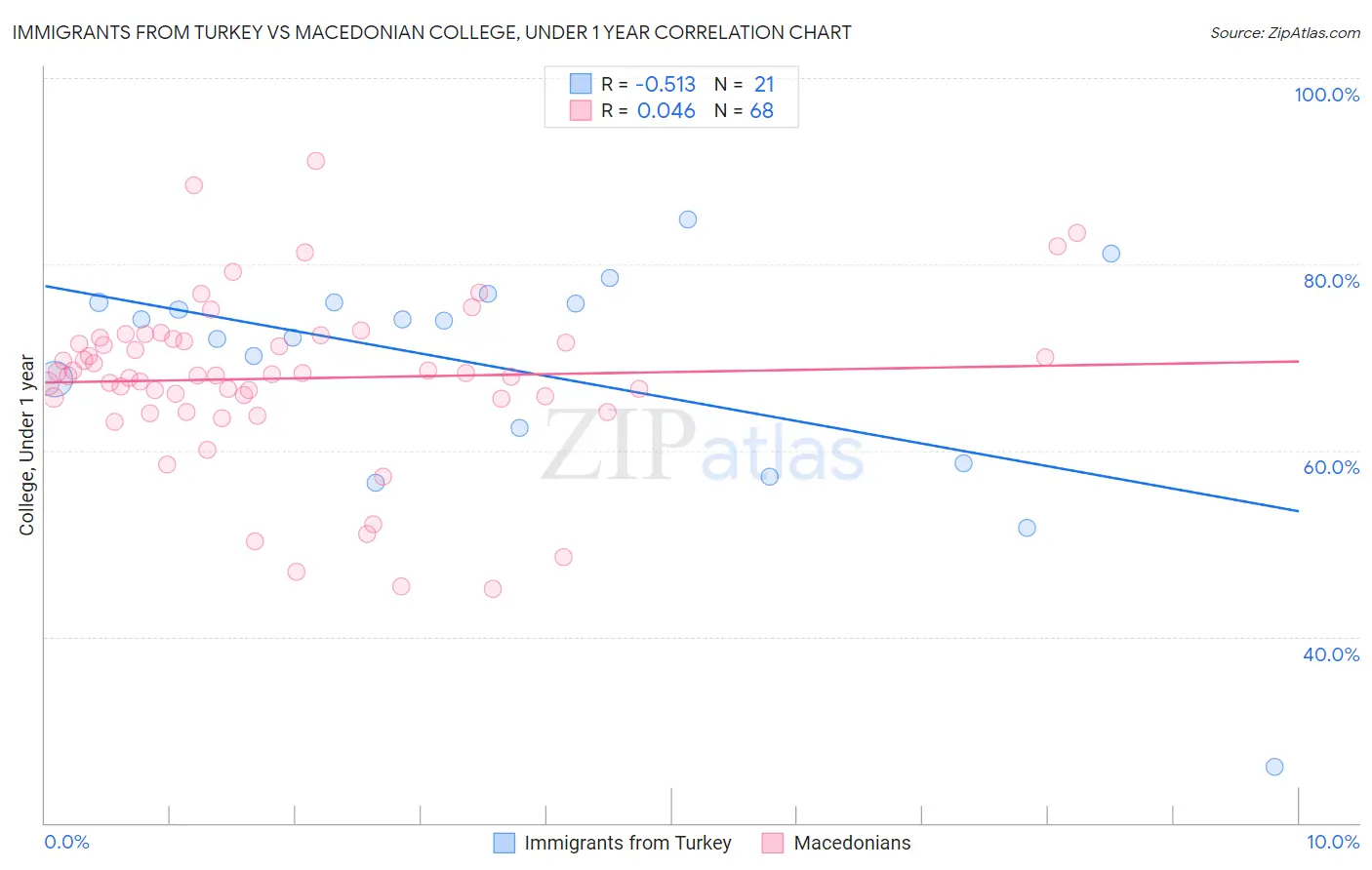 Immigrants from Turkey vs Macedonian College, Under 1 year