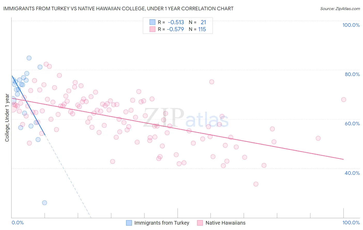 Immigrants from Turkey vs Native Hawaiian College, Under 1 year