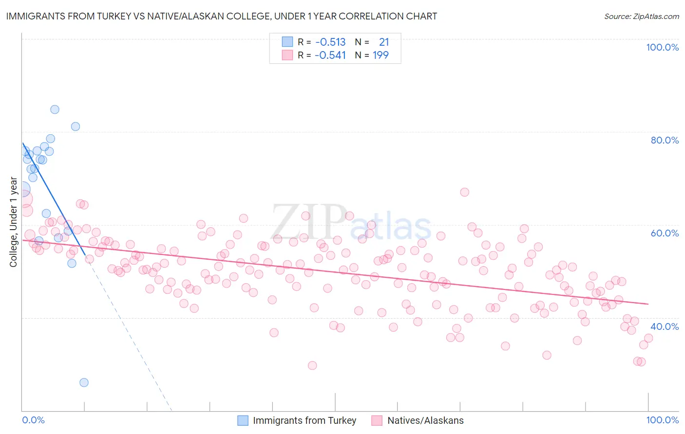 Immigrants from Turkey vs Native/Alaskan College, Under 1 year