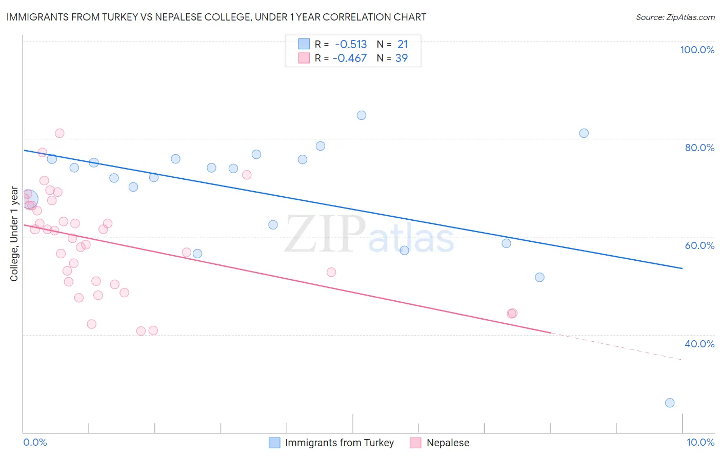 Immigrants from Turkey vs Nepalese College, Under 1 year