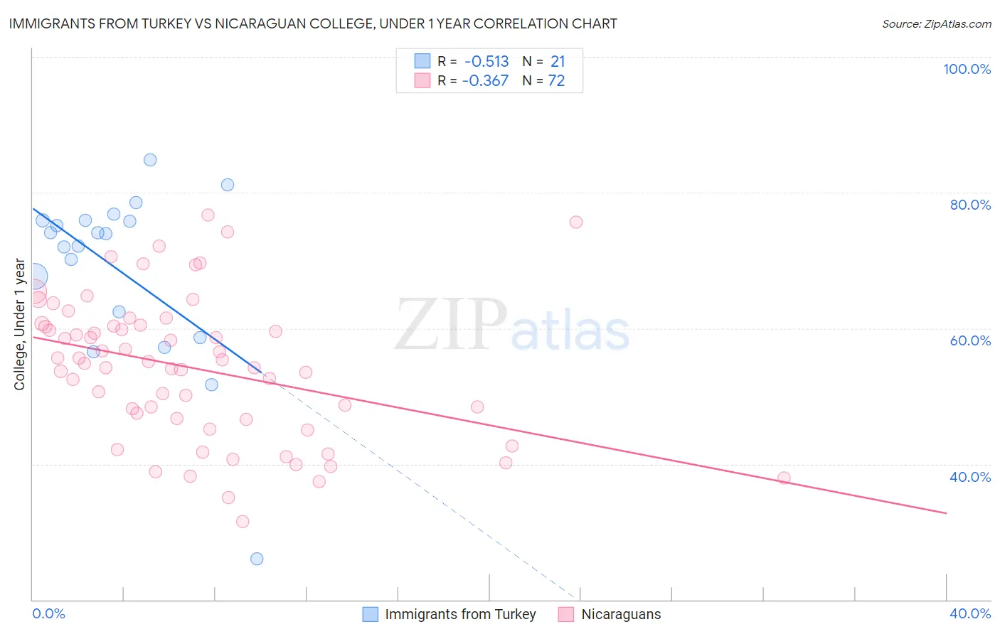 Immigrants from Turkey vs Nicaraguan College, Under 1 year