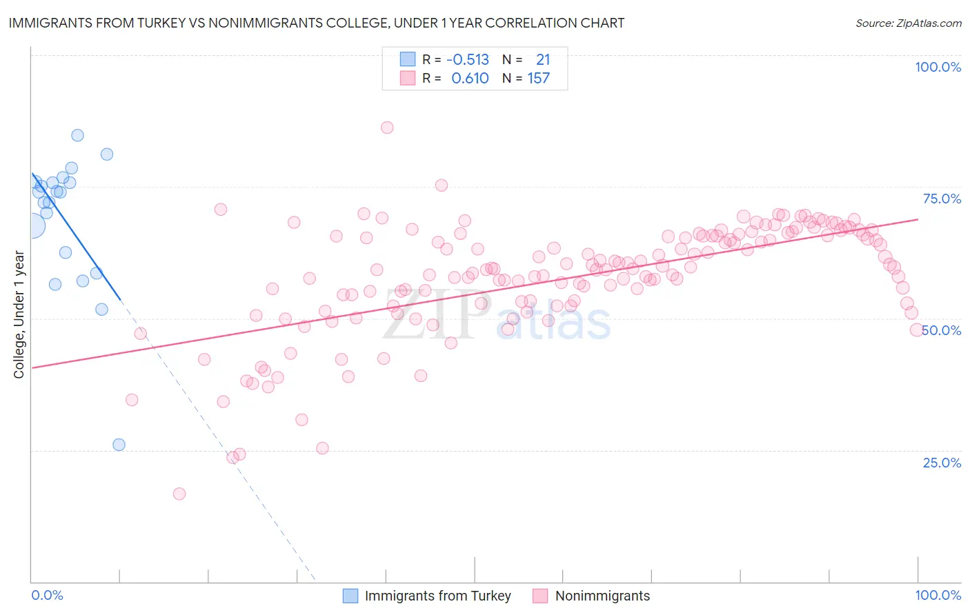 Immigrants from Turkey vs Nonimmigrants College, Under 1 year