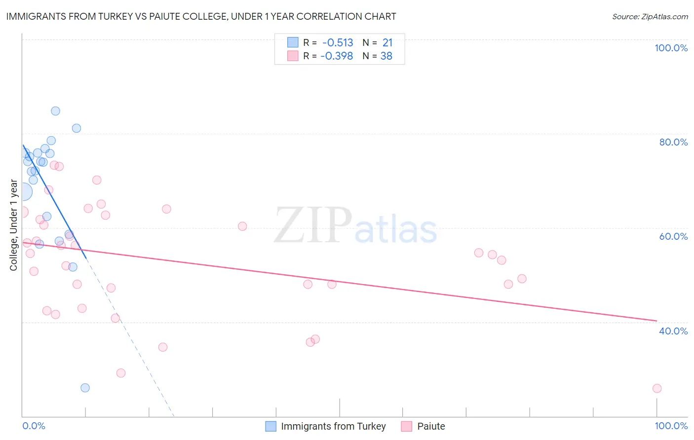 Immigrants from Turkey vs Paiute College, Under 1 year