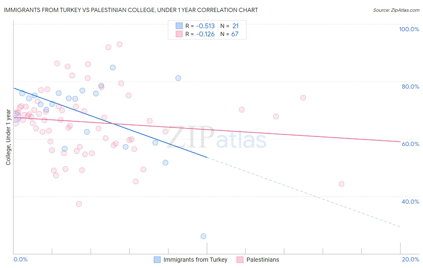 Immigrants from Turkey vs Palestinian College, Under 1 year