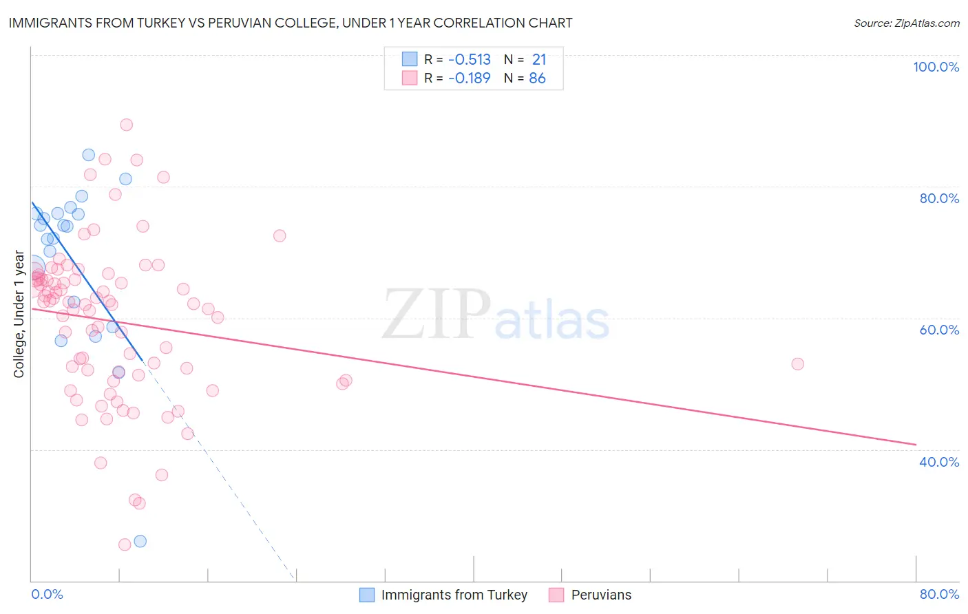 Immigrants from Turkey vs Peruvian College, Under 1 year