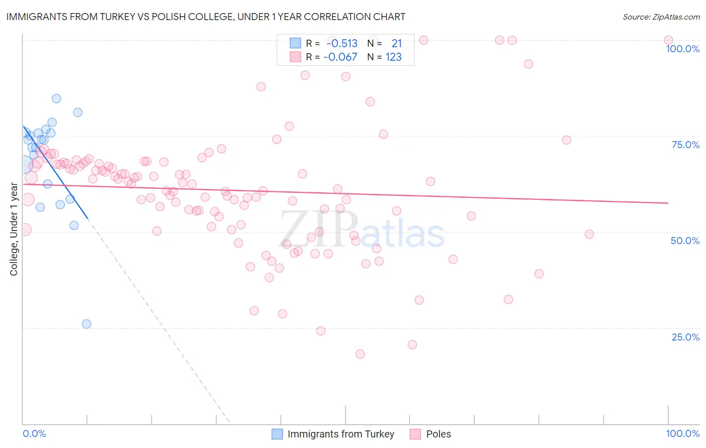 Immigrants from Turkey vs Polish College, Under 1 year
