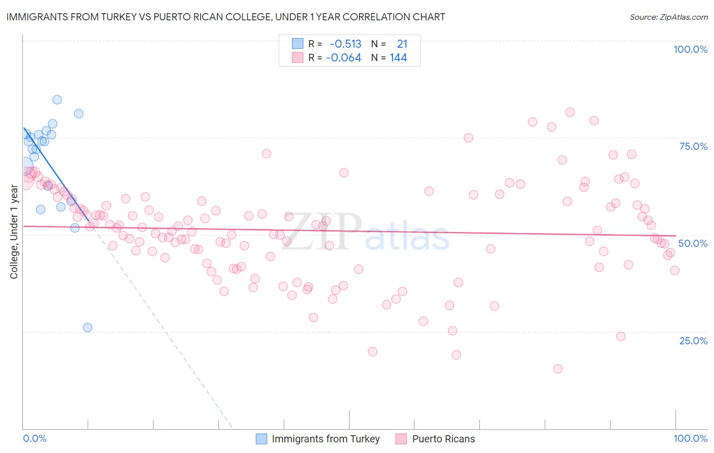 Immigrants from Turkey vs Puerto Rican College, Under 1 year