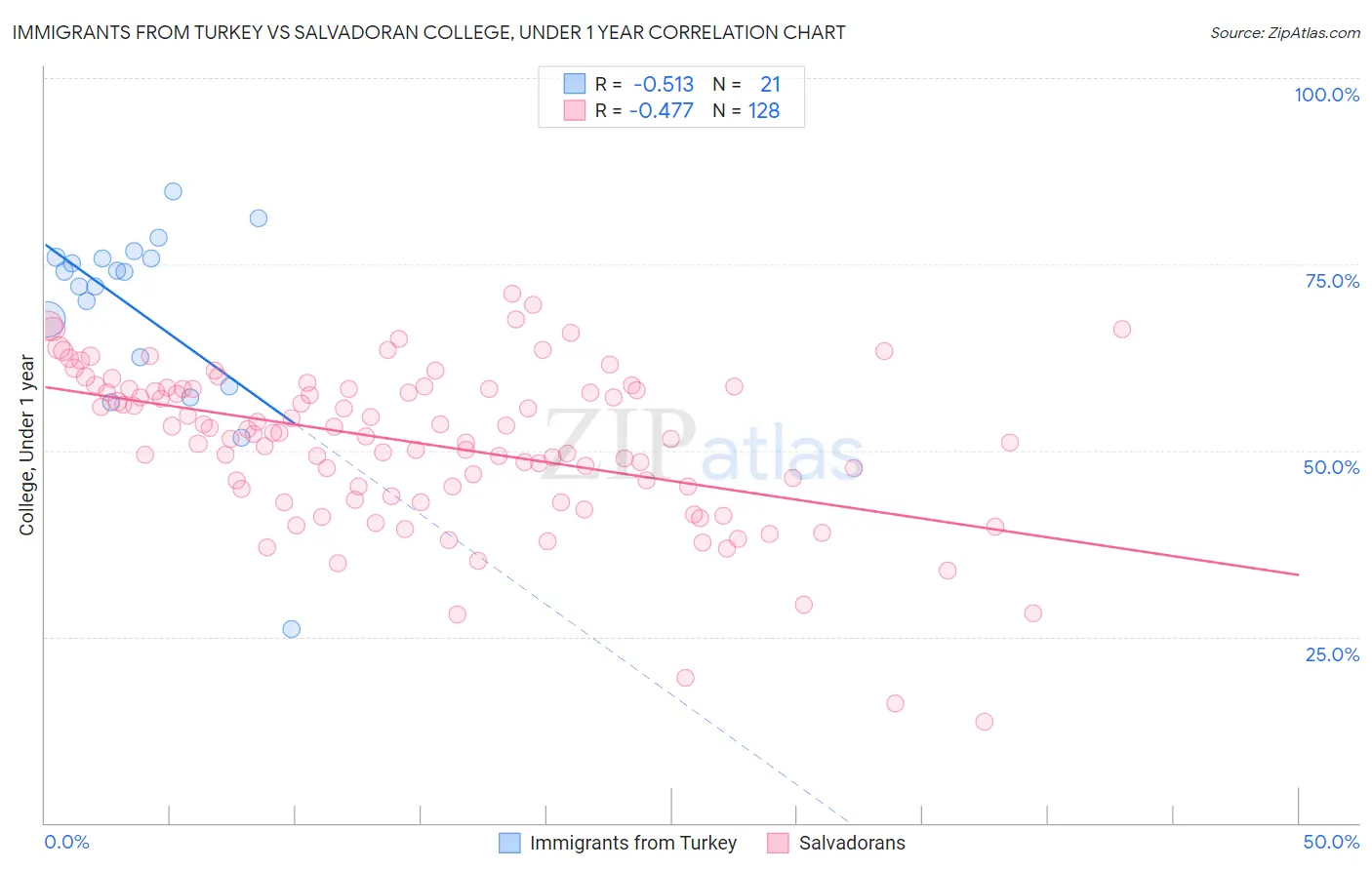 Immigrants from Turkey vs Salvadoran College, Under 1 year