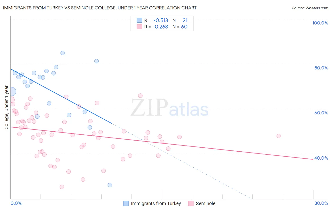 Immigrants from Turkey vs Seminole College, Under 1 year