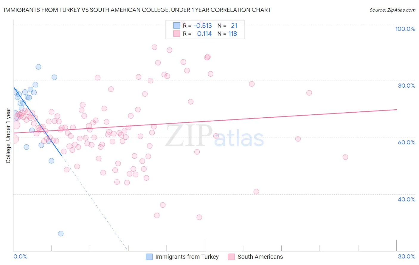 Immigrants from Turkey vs South American College, Under 1 year