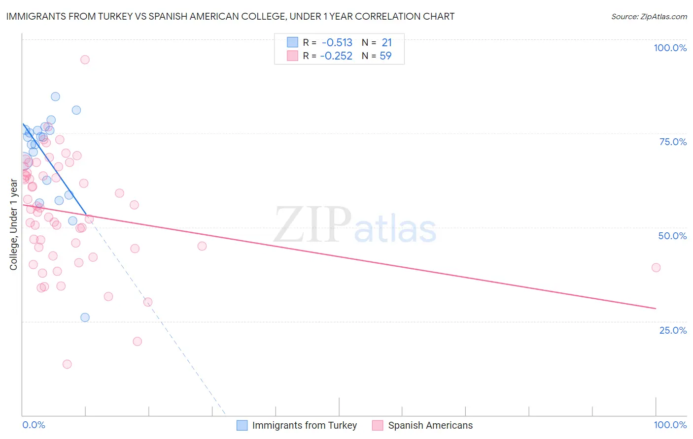 Immigrants from Turkey vs Spanish American College, Under 1 year