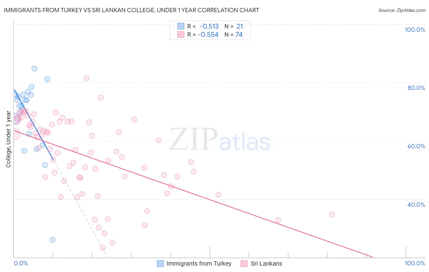 Immigrants from Turkey vs Sri Lankan College, Under 1 year