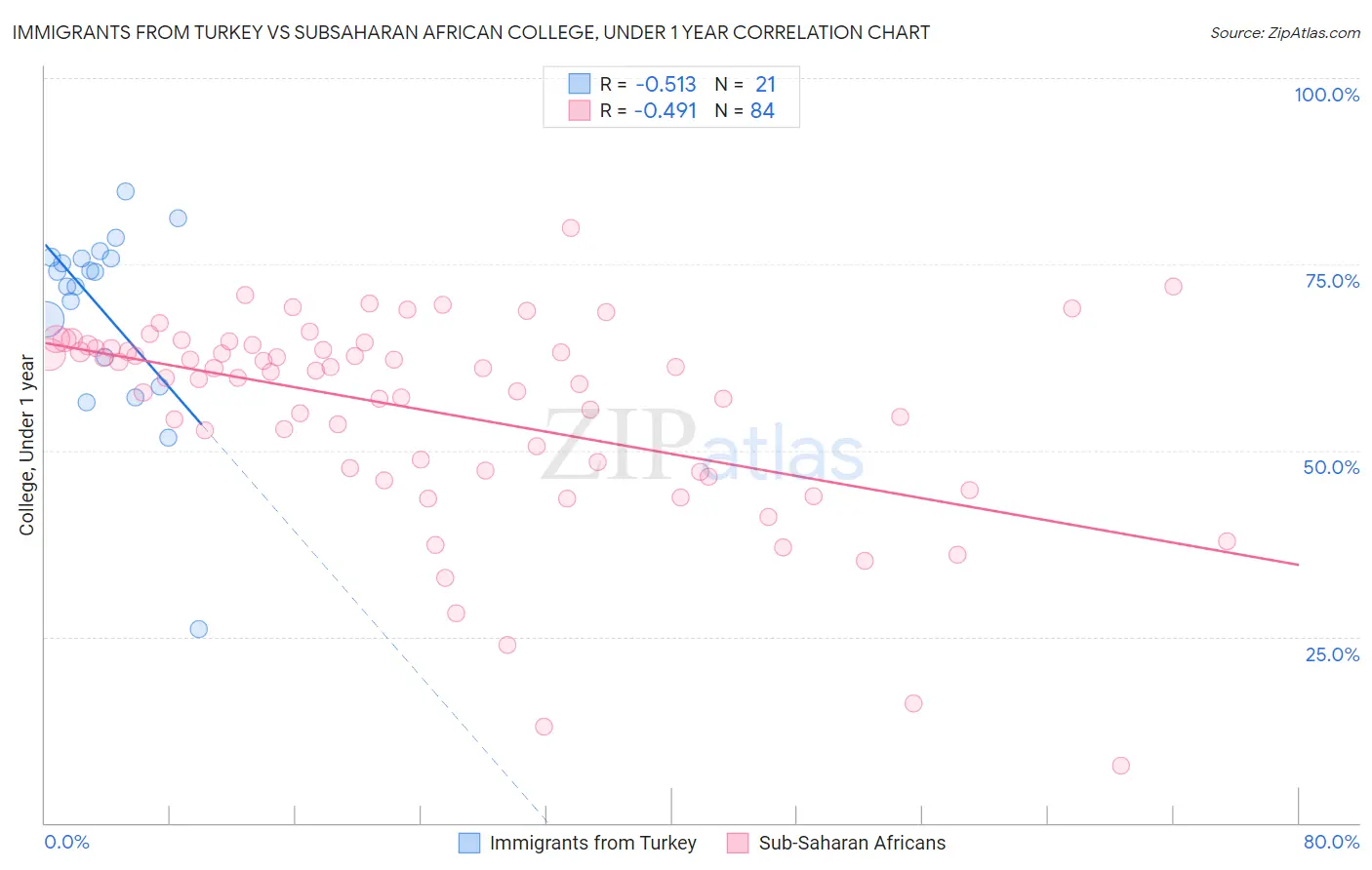 Immigrants from Turkey vs Subsaharan African College, Under 1 year