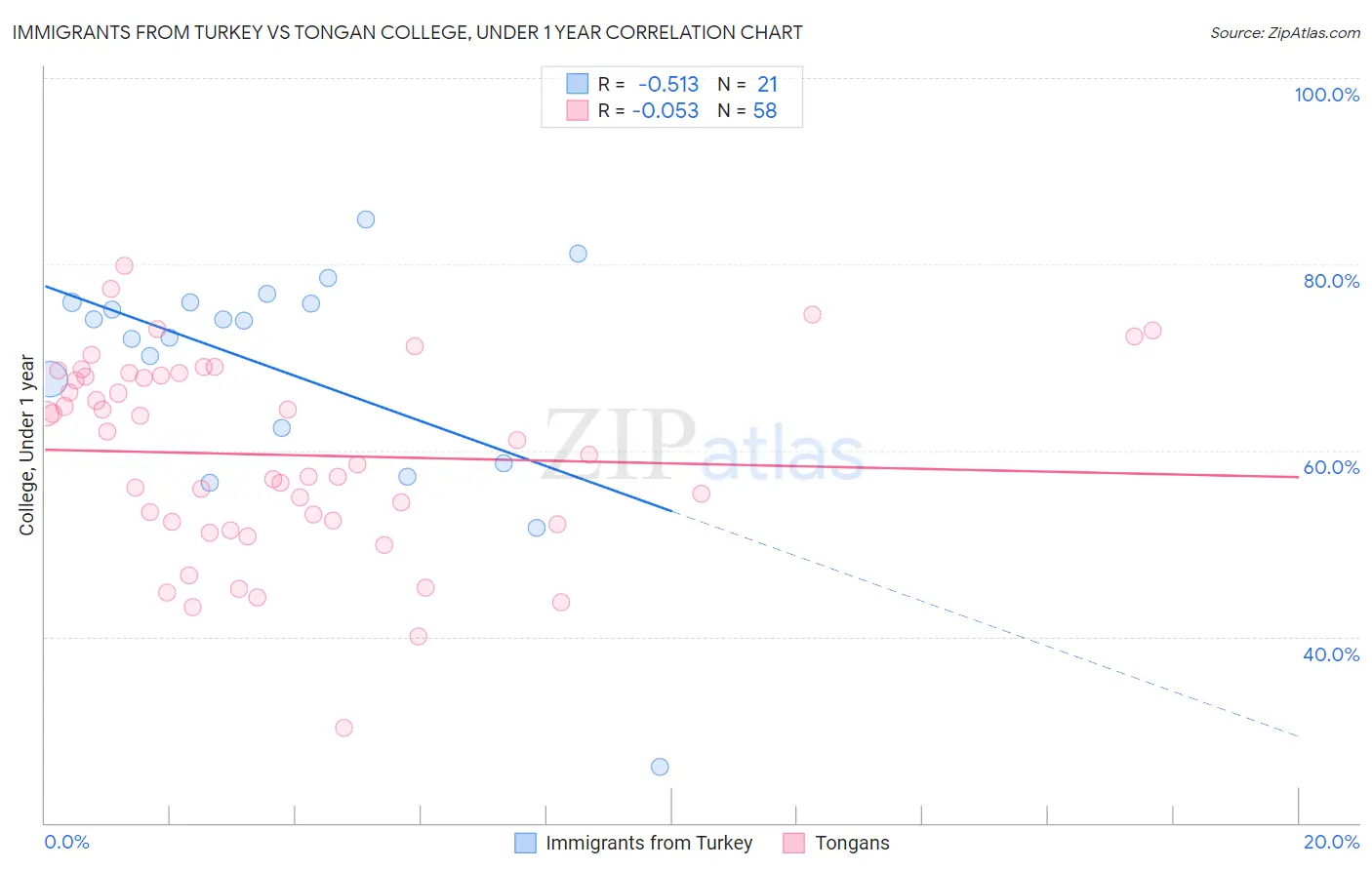 Immigrants from Turkey vs Tongan College, Under 1 year