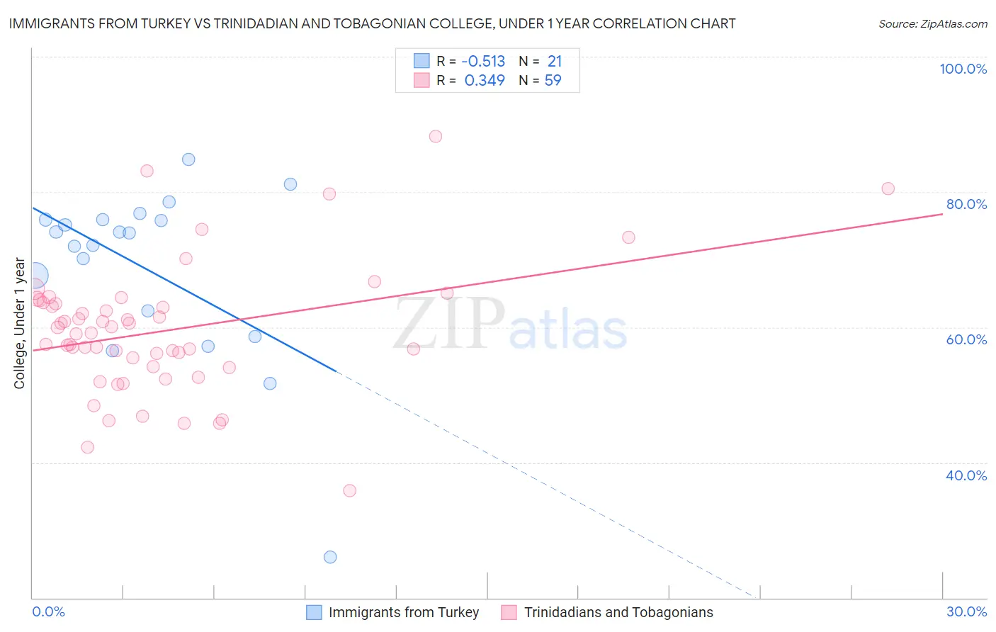 Immigrants from Turkey vs Trinidadian and Tobagonian College, Under 1 year