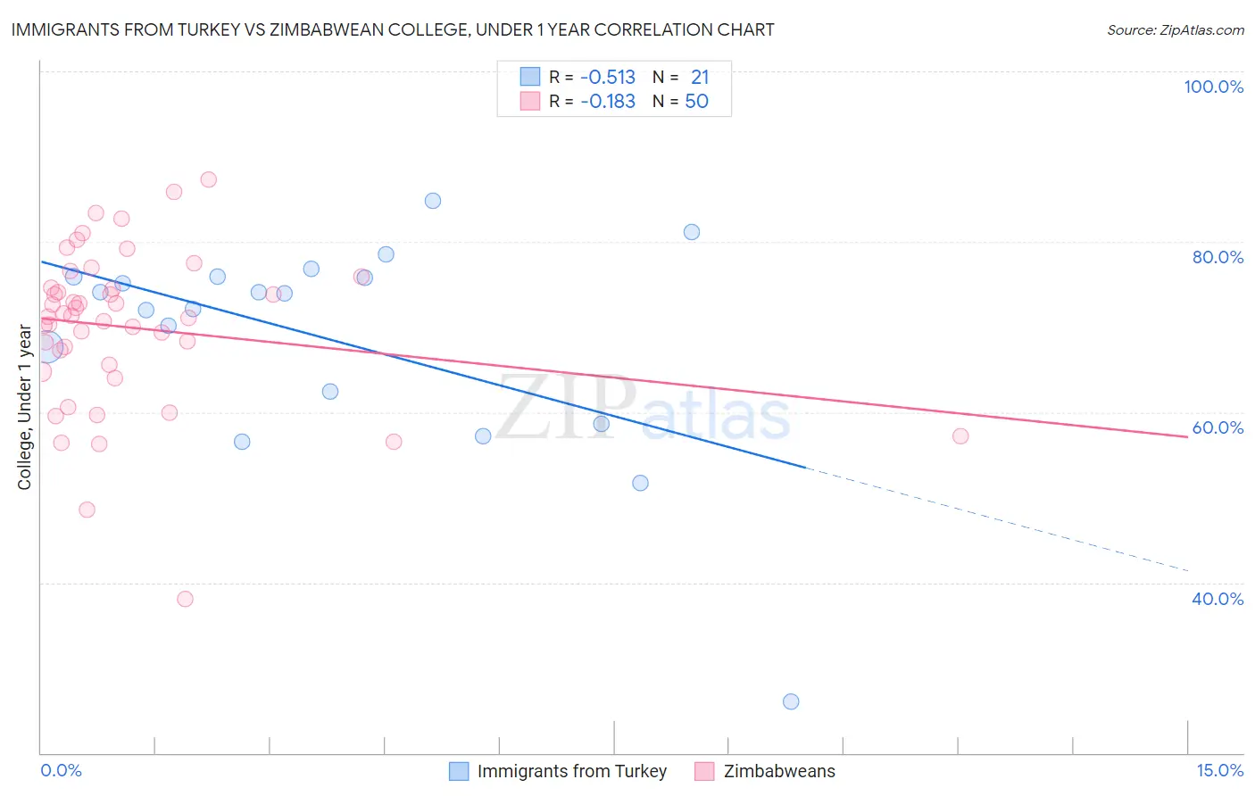 Immigrants from Turkey vs Zimbabwean College, Under 1 year