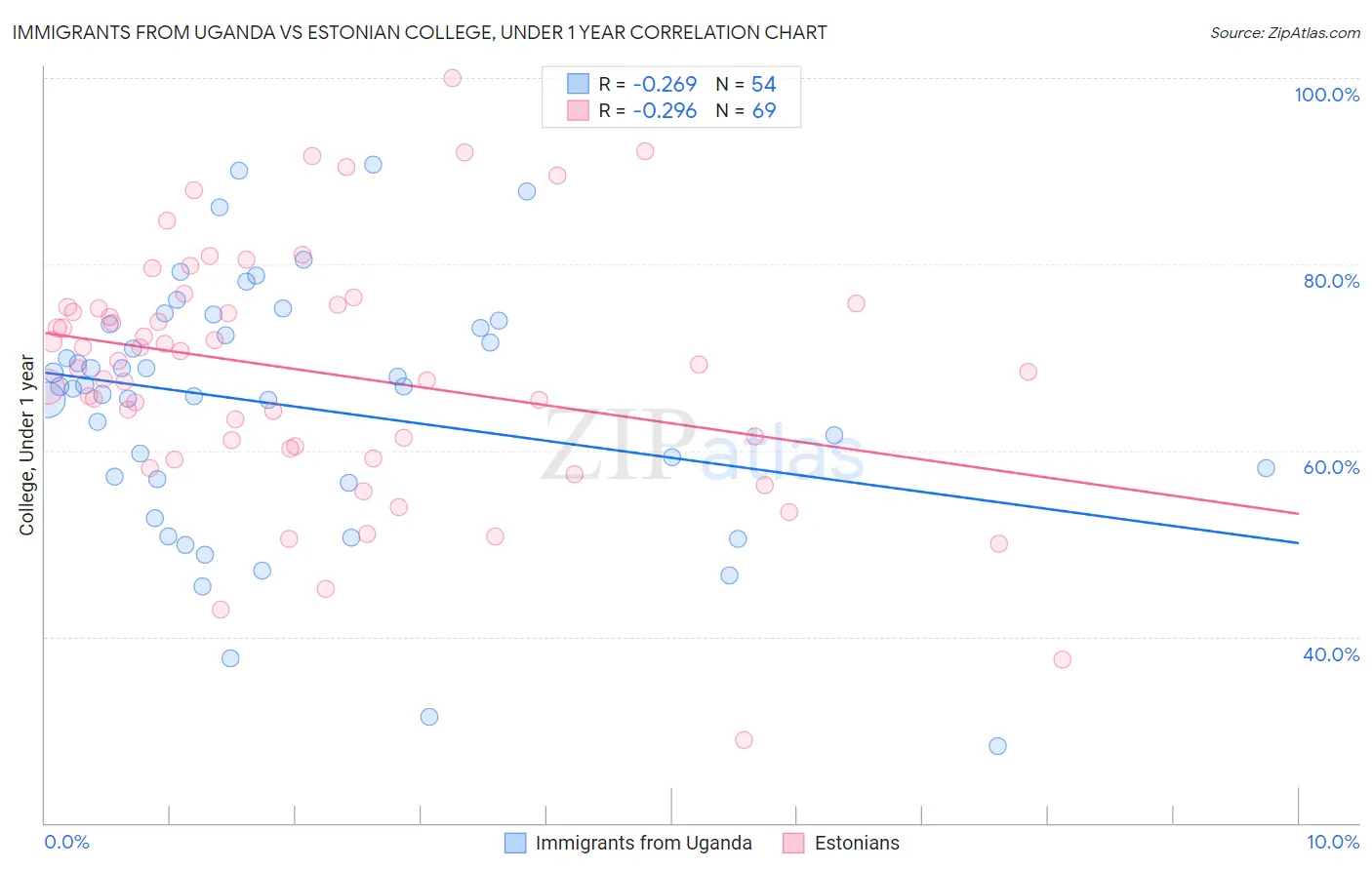 Immigrants from Uganda vs Estonian College, Under 1 year