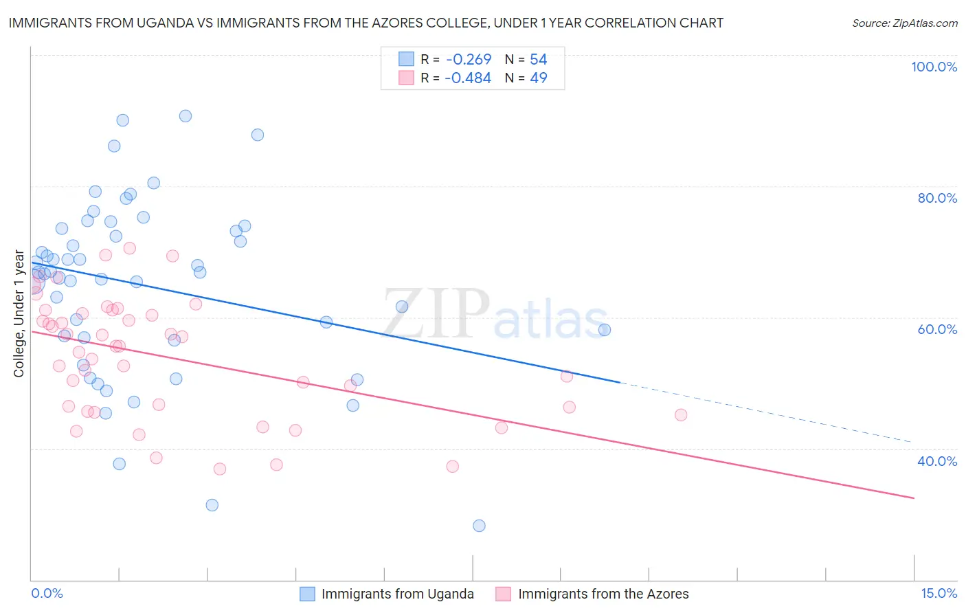 Immigrants from Uganda vs Immigrants from the Azores College, Under 1 year