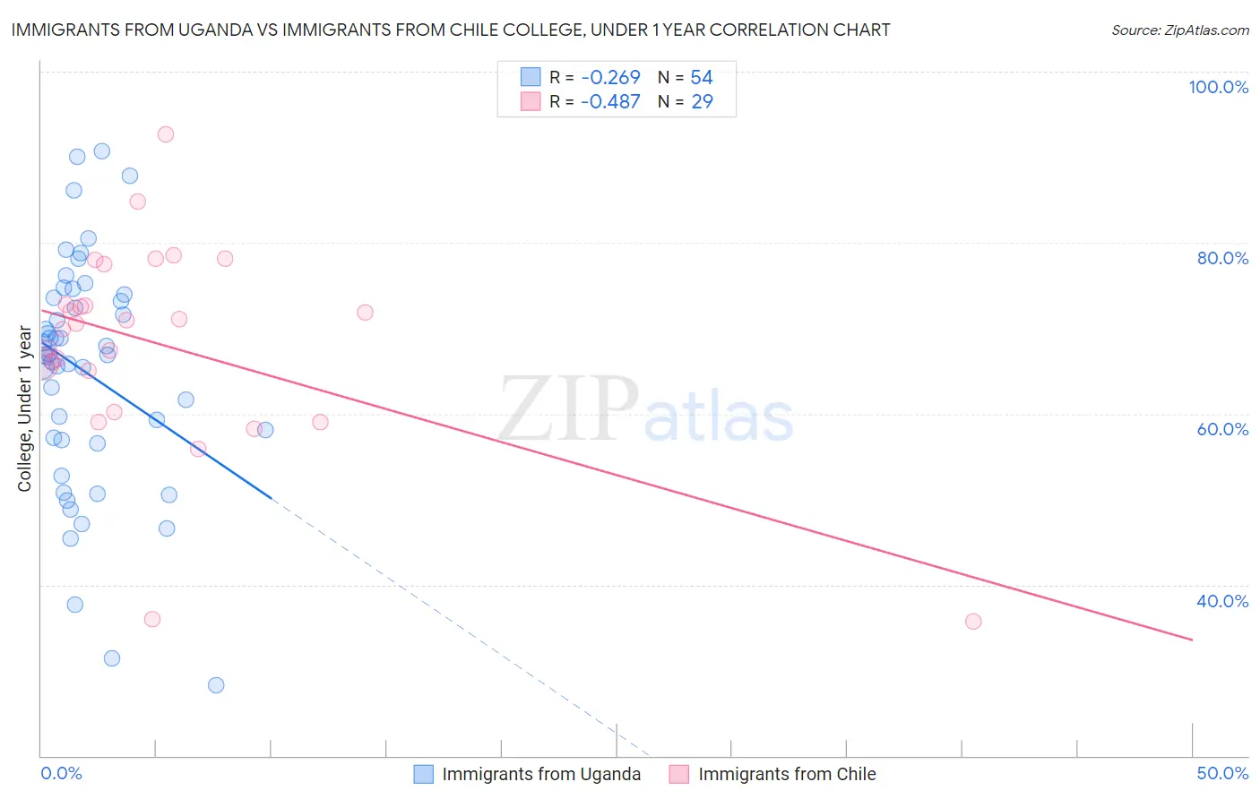 Immigrants from Uganda vs Immigrants from Chile College, Under 1 year